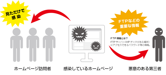 感染しているホームページを見ただけで、悪意のある第三者にFTPなどの重要な情報を抜き取られてしまいます！